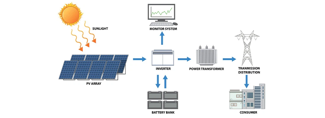 Components of Photovoltaic Systems Components of Photovoltaic Systems